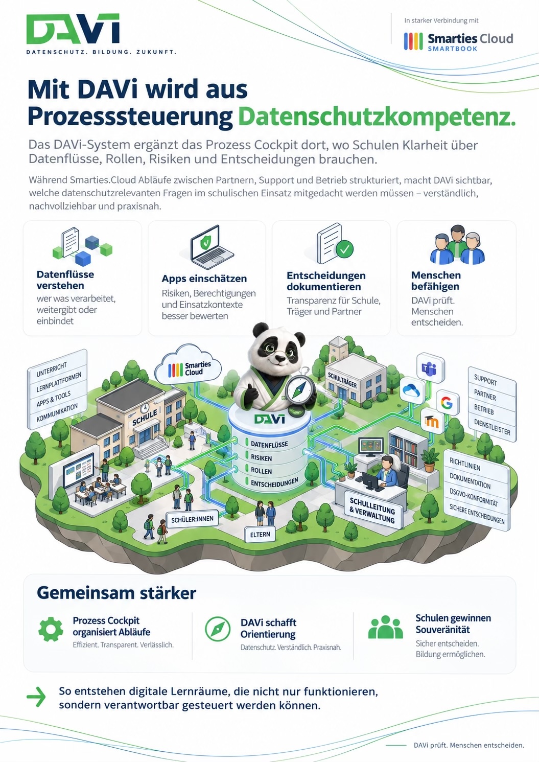 DAVi und Smarties Cloud: Mit DAVi wird aus Prozesssteuerung Datenschutzkompetenz. Eine Inselgrafik verbindet Schule, Schulträger, Verwaltung und Partner über DAVi mit Datenflüssen, Risiken, Rollen und Entscheidungen.